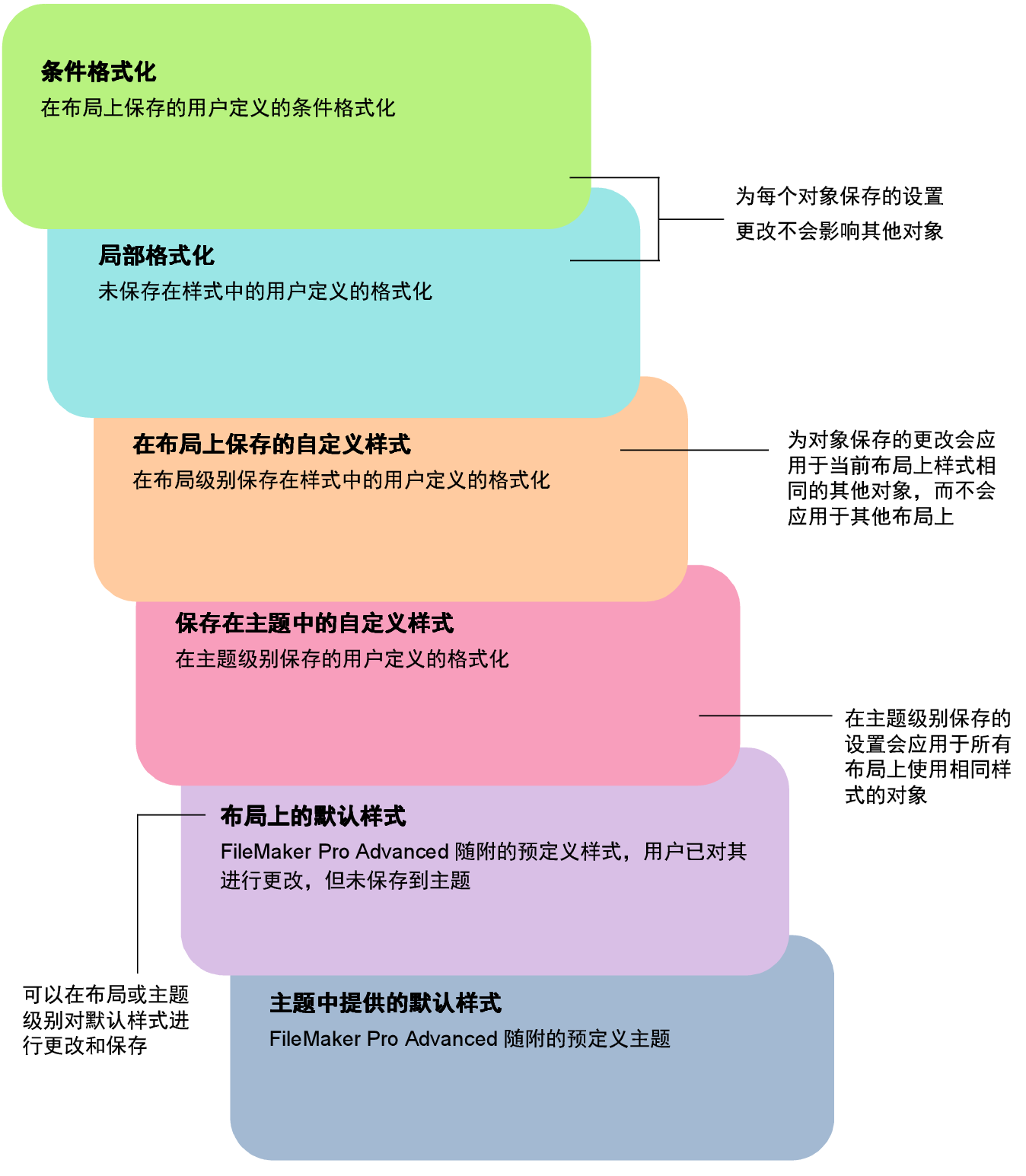 格式化更改的优先顺序