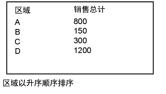 销售总计按区域升序顺序排序