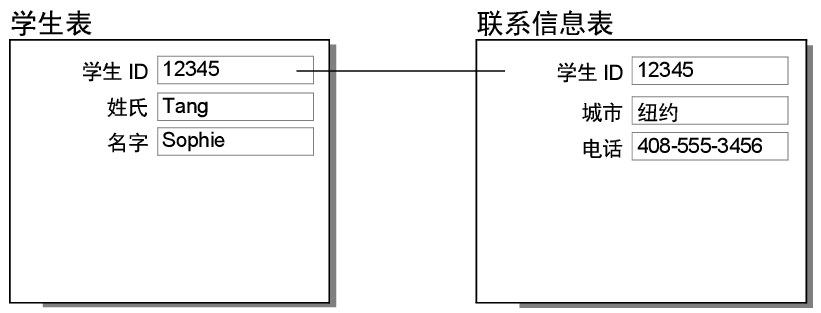 学生表和联系信息表中的记录，显示一对一关系结果