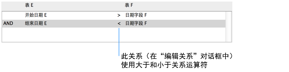 “编辑关系”对话框的一部分，表示使用比较运算符的多重关系