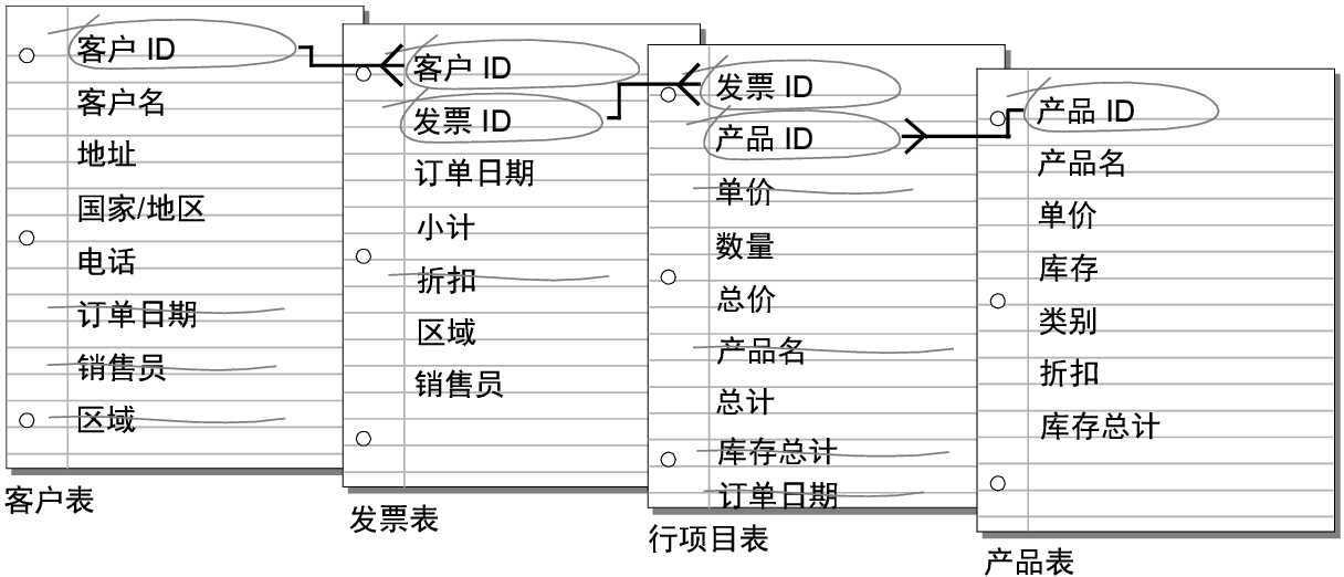 表中的键字段之间的关系