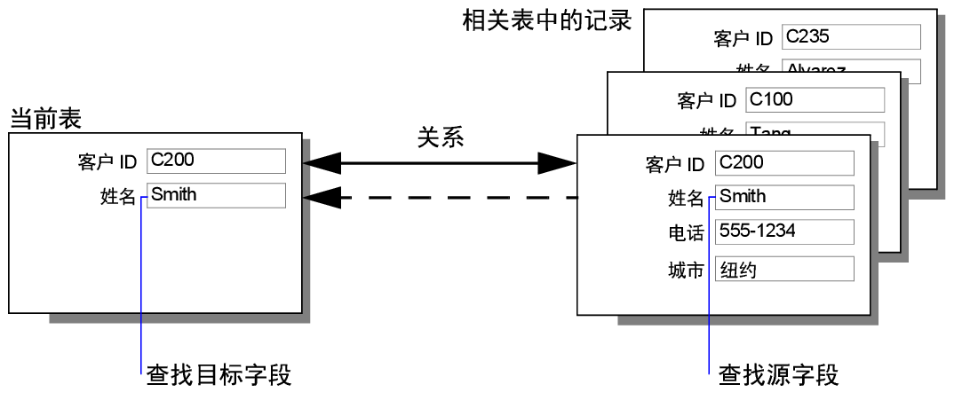 数据之间的差异会动态显示，静态复制