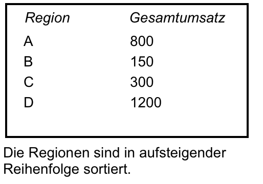 Gesamtumsatz sortiert nach Region in aufsteigender Reihenfolge