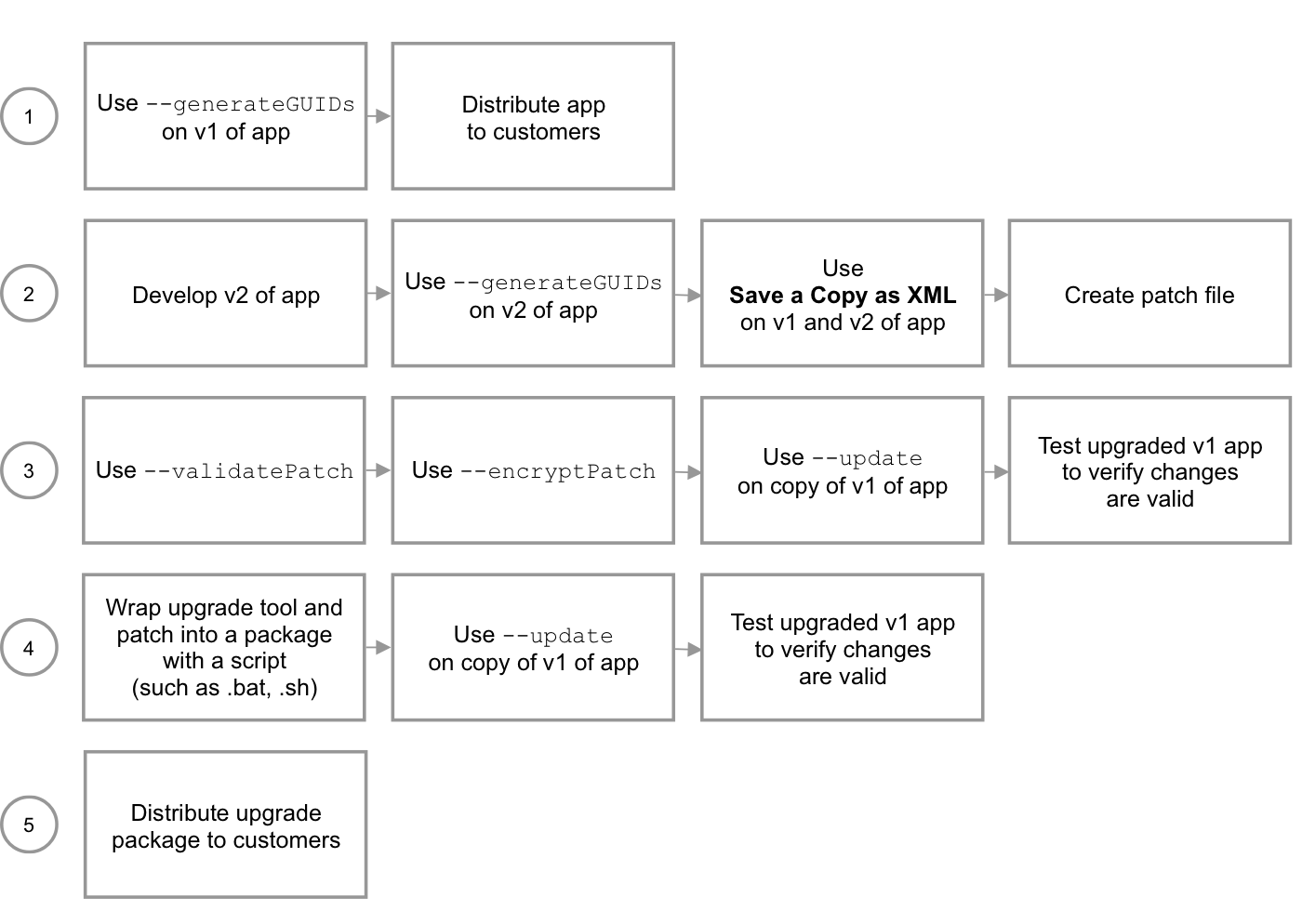 Upgrade tool workflow