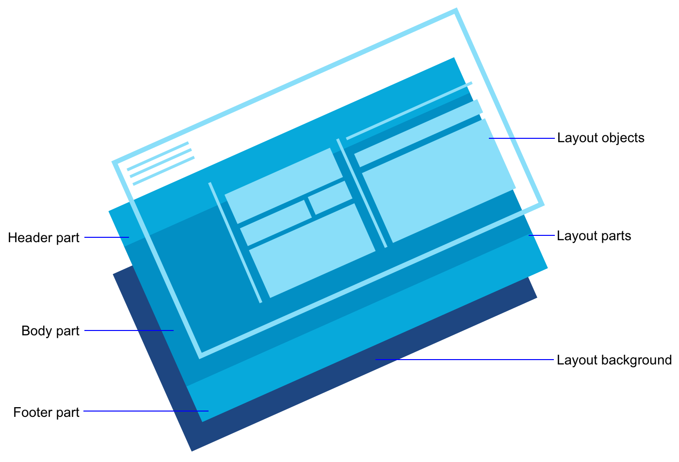 Layout layers including background parts and objects