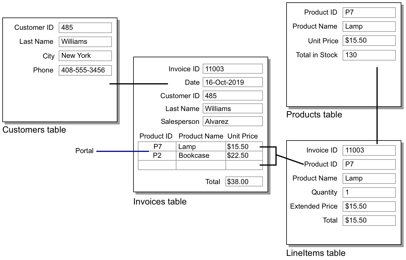 Invoices database illustrating the example above