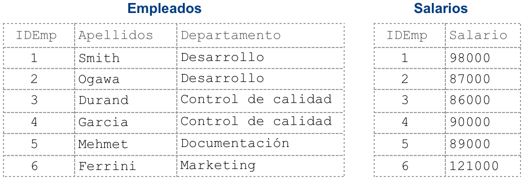 Lista que muestra empleados y salarios