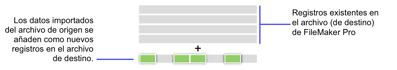 Gráfico de la adición de registros para su importación