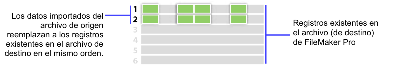 Gráfico de la sustitución de registros para su importación