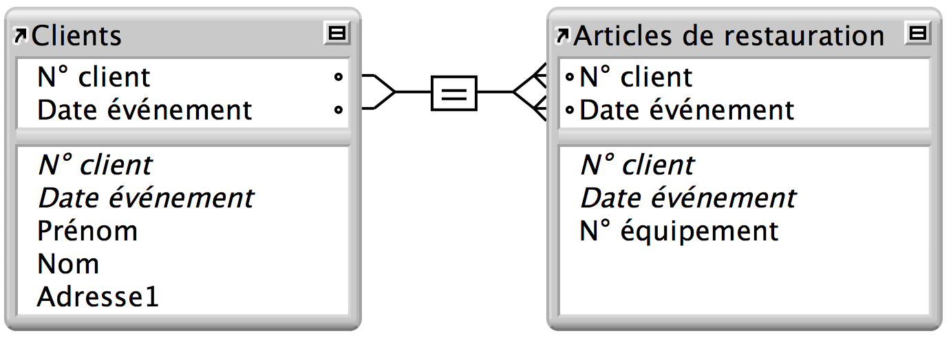 Lien à plusieurs critères entre une table Clients et une table Articles de la gamme de restauration