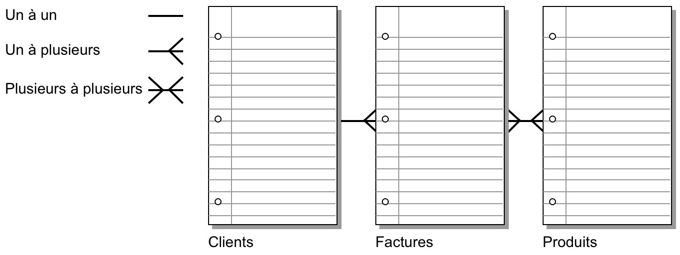 Trois tables représentant les liens entre elles