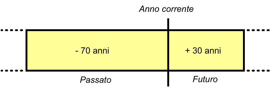 Figura sul metodo di conversione della data