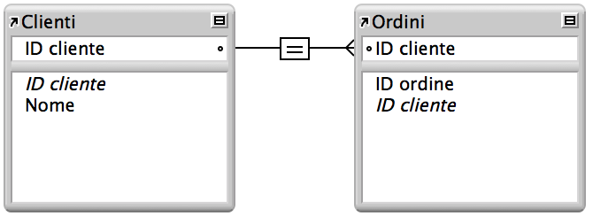 Tabella Clienti e tabella Ordini collegate da una linea di relazione "uno a molti"