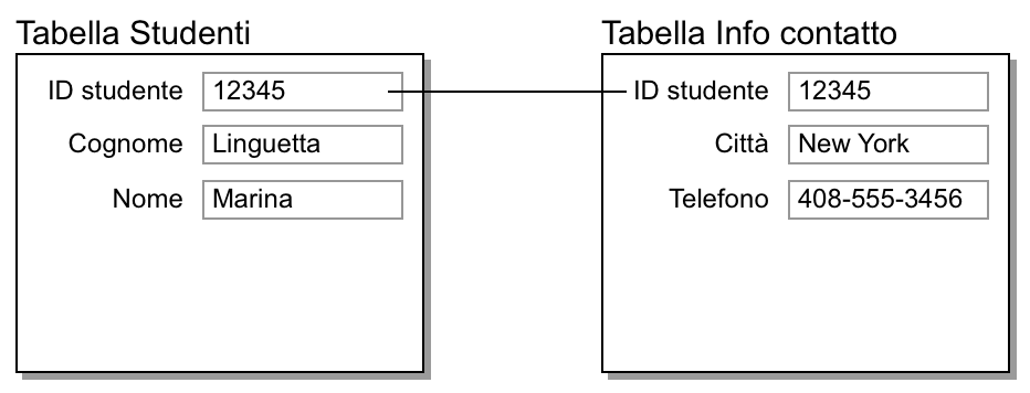 Record nelle tabelle Studenti e Info contatto che mostrano il risultato della relazione "uno a uno"