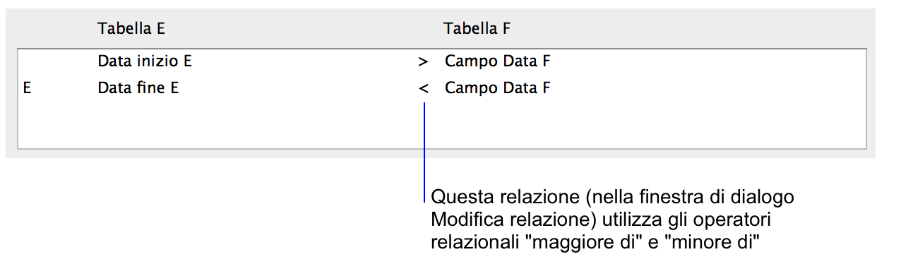 Sezione della finestra di dialogo Modifica relazione che mostra una relazione a criterio multiplo che utilizza operatori comparativi