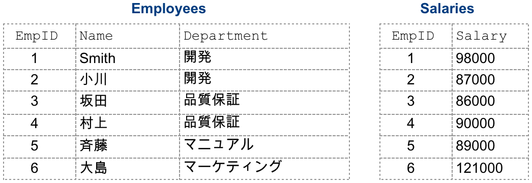 「employees」と「salaries」を表示するリスト