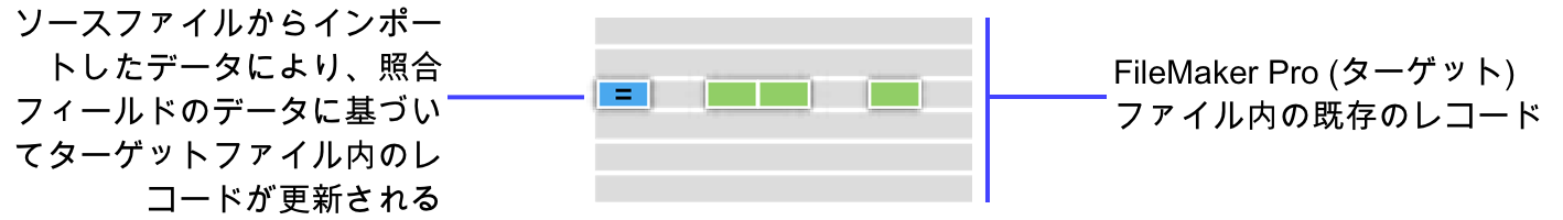 インポート時のレコードの更新を示す概念図