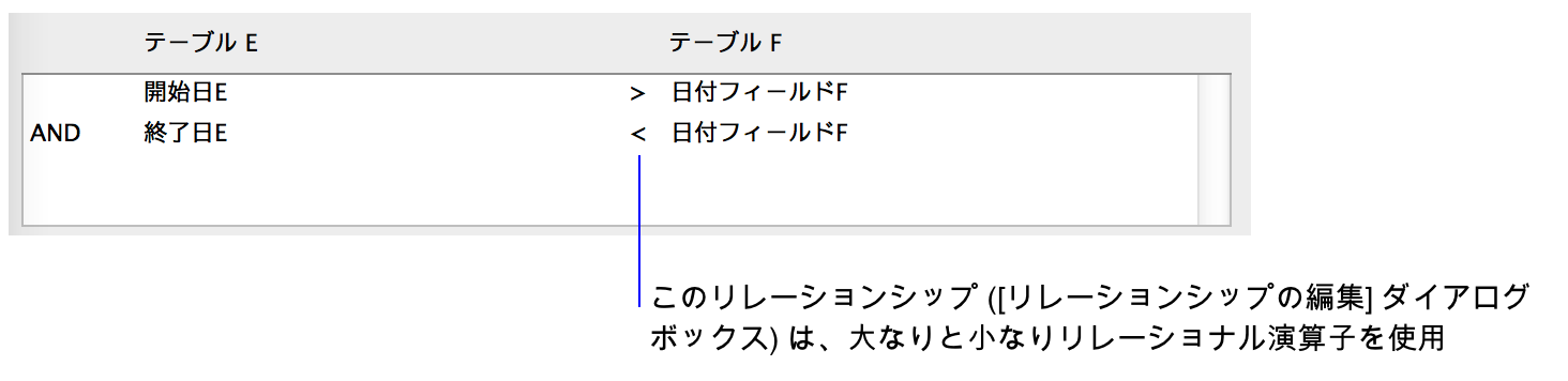 比較演算子を使用した複数条件のリレーションシップを示す [リレーションシップの編集] ダイアログボックス部分
