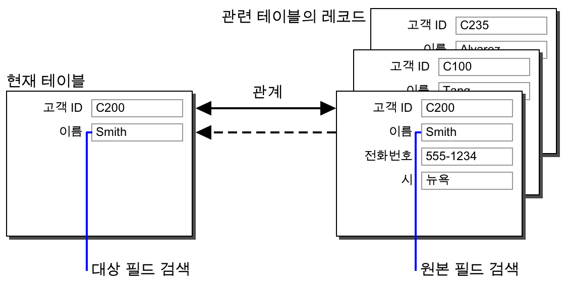 동적으로 표시되는 데이터와 정적으로 복사되는 데이터 간의 차이점