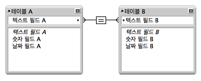 단일 조건 관계를 표시하는 두 필드 간에 선이 있는 두 테이블