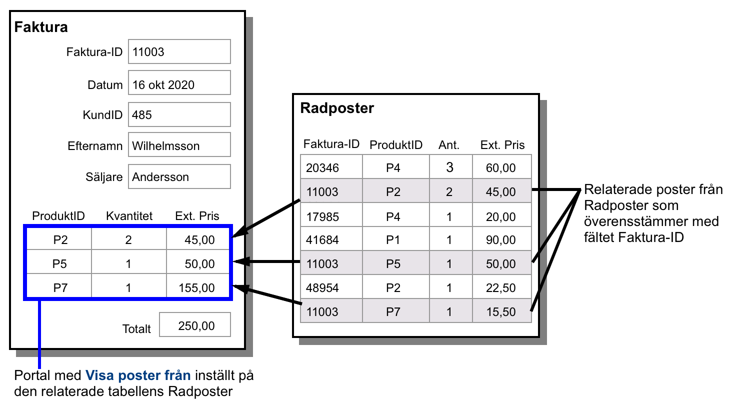 Fakturalayout för produkter som illustrerar exemplet ovan