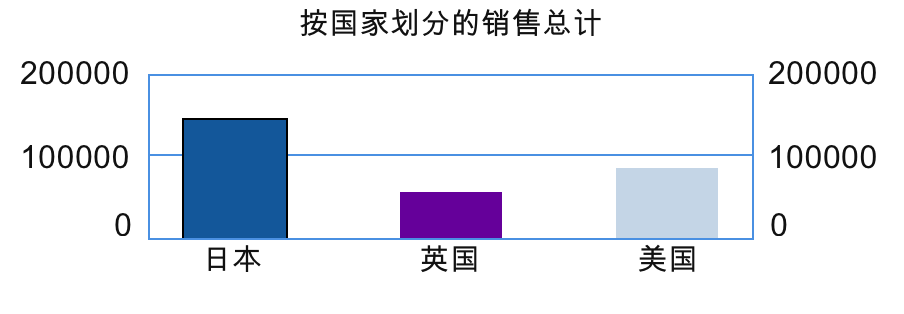 按国家划分的销售总计