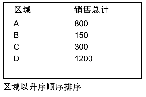 销售总计按区域升序顺序排序